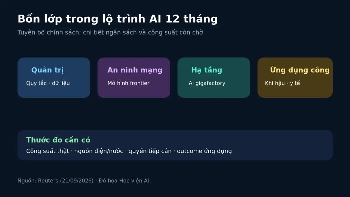 Bốn lớp trong lộ trình AI 12 tháng của Tây Ban Nha