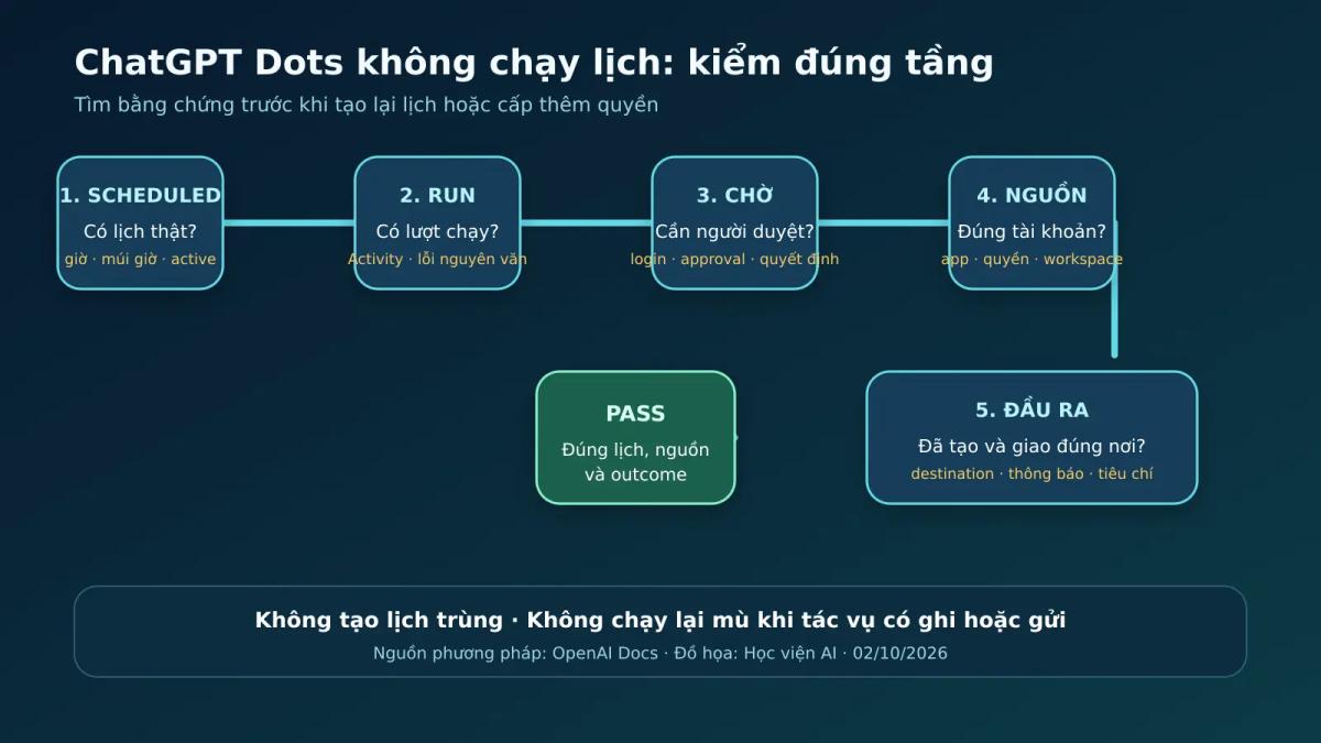 Cây chẩn đoán ChatGPT Dots không chạy lịch hoặc thiếu nguồn dữ liệu