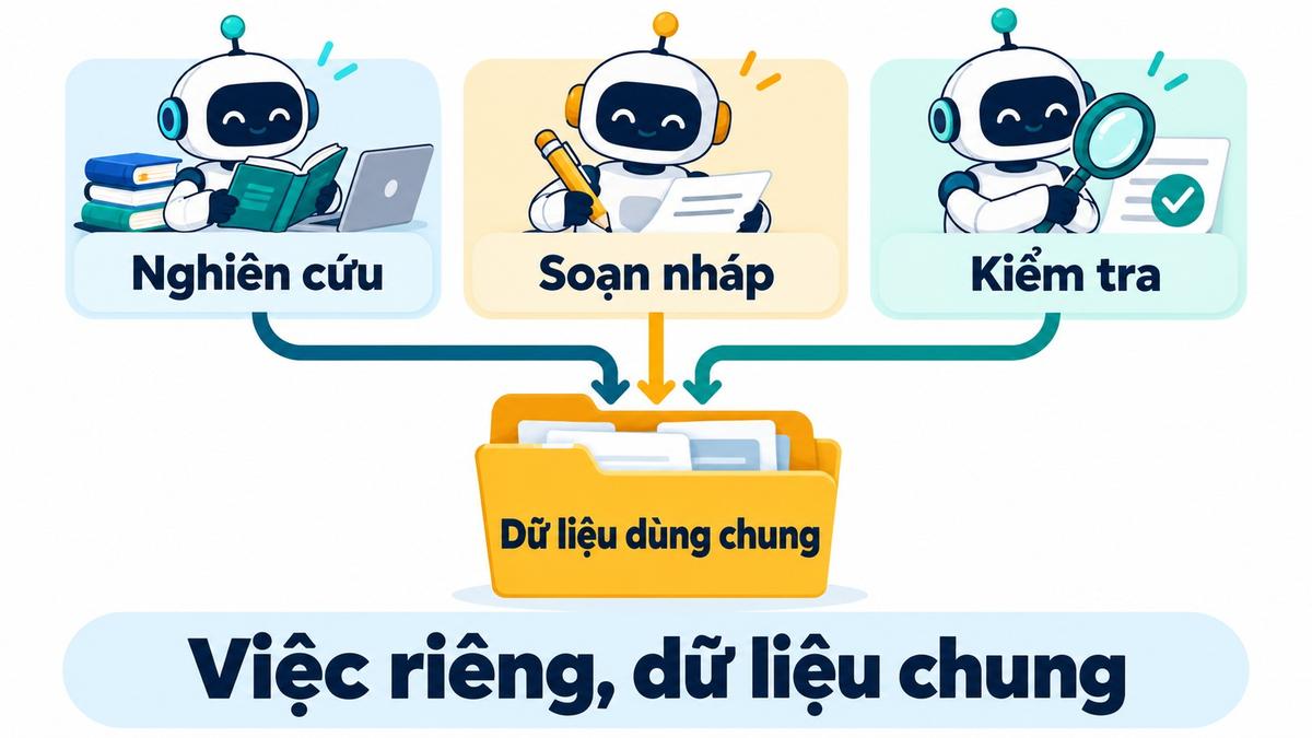 Ba Bot nghiên cứu, soạn nháp và kiểm tra cùng dùng kho dữ liệu chung