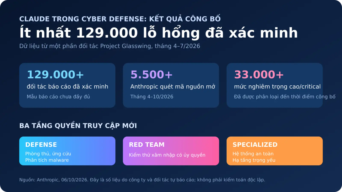 Số liệu Anthropic công bố về 129.000 lỗ hổng do đối tác xác minh, 5.500 lỗ hổng từ quét mã nguồn mở và ba tầng quyền CVP
