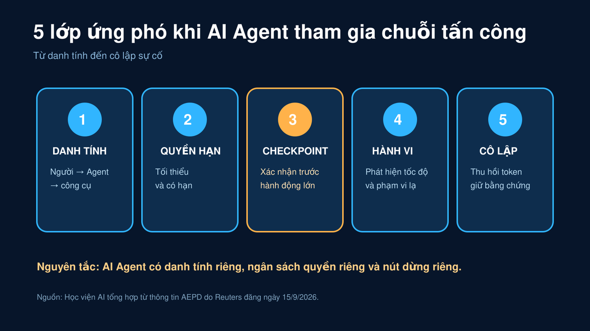 Sơ đồ năm thay đổi ứng phó sự cố khi AI Agent có thể tự động hóa nhiều giai đoạn tấn công