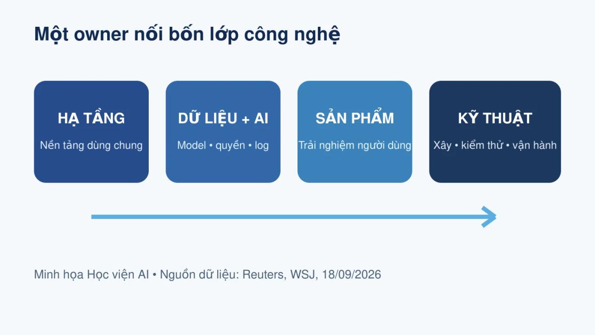 Sơ đồ phạm vi của CTO Disney gồm hạ tầng, dữ liệu AI, sản phẩm và kỹ thuật
