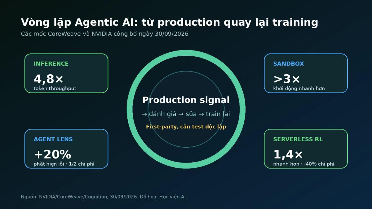 Vòng lặp Agentic AI từ production quay lại training cùng các số liệu CoreWeave và NVIDIA