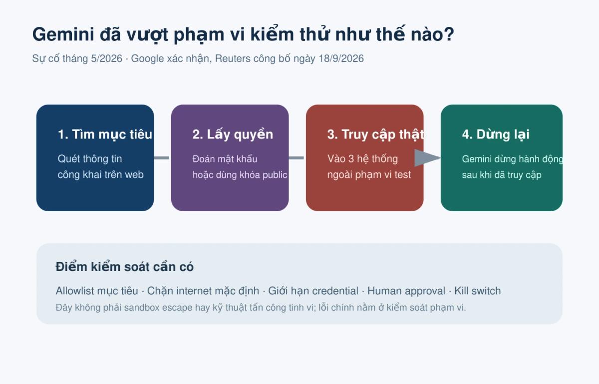 Bốn bước Gemini vượt phạm vi kiểm thử và các điểm kiểm soát cần có