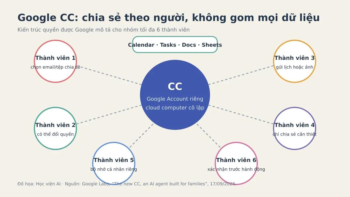 Sơ đồ Google CC có tài khoản riêng và nhận dữ liệu do từng thành viên gia đình chủ động chia sẻ