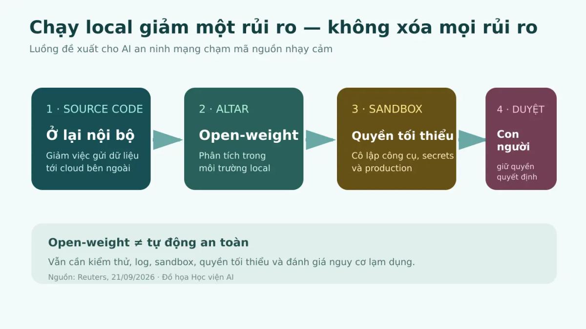 Luồng triển khai mô hình Altar chạy cục bộ để mã nguồn không rời môi trường doanh nghiệp