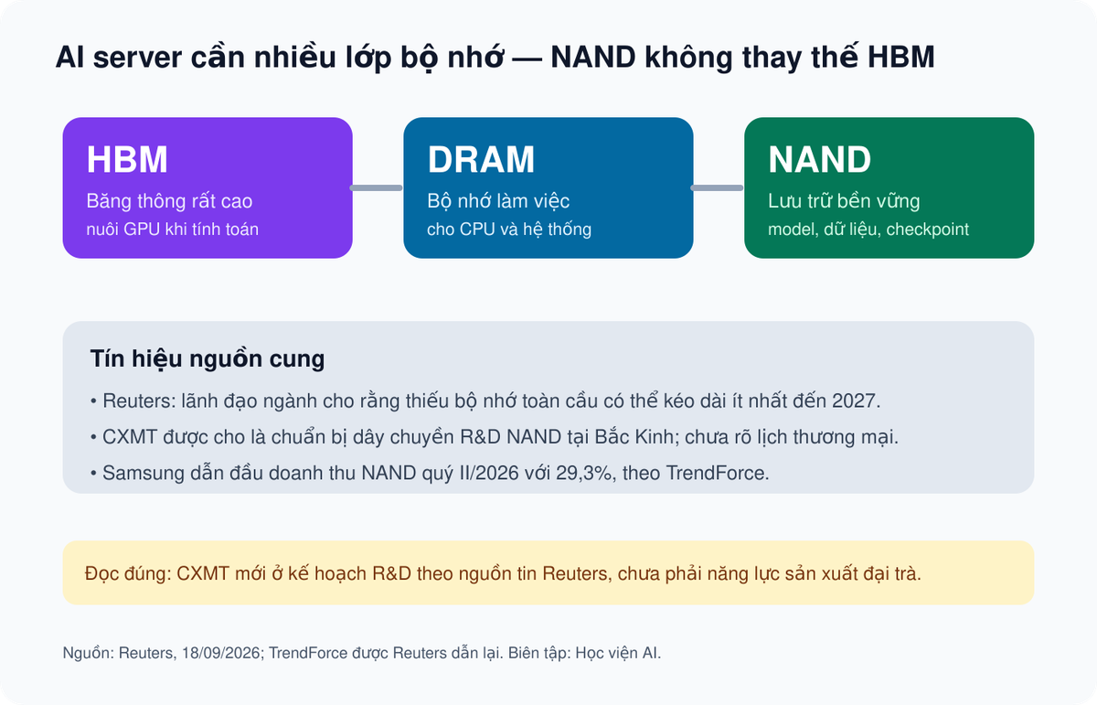 Ba lớp bộ nhớ HBM, DRAM và NAND trong hạ tầng AI