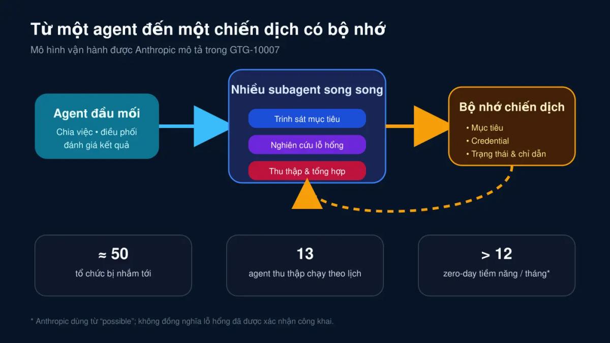 Sơ đồ agent swarm, bộ nhớ chiến dịch và các luồng công việc song song