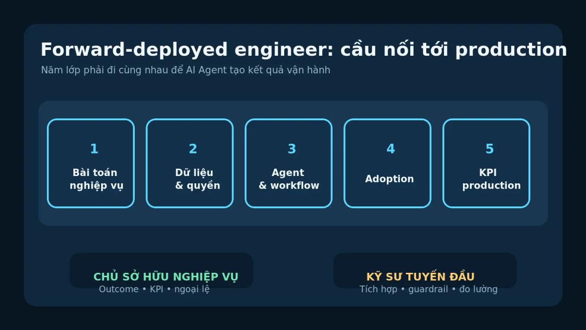Năm lớp công việc của kỹ sư forward-deployed đưa AI Agent vào production