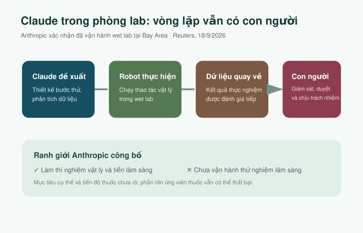 Vòng lặp Claude đề xuất, robot thực hiện, dữ liệu quay về và con người giám sát