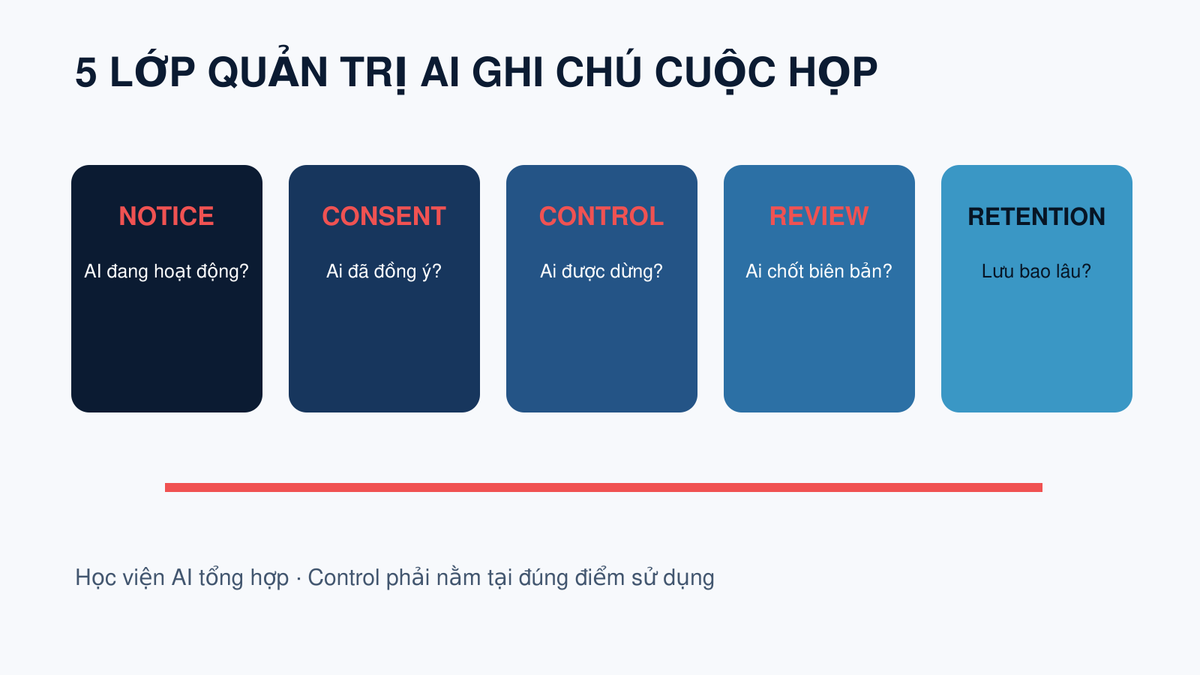 Khung quản trị AI ghi chú cuộc họp