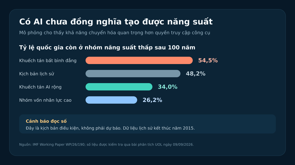 Bốn kịch bản về tỷ lệ quốc gia còn ở nhóm năng suất thấp: 54,5%, 48,2%, 34% và 26,2%