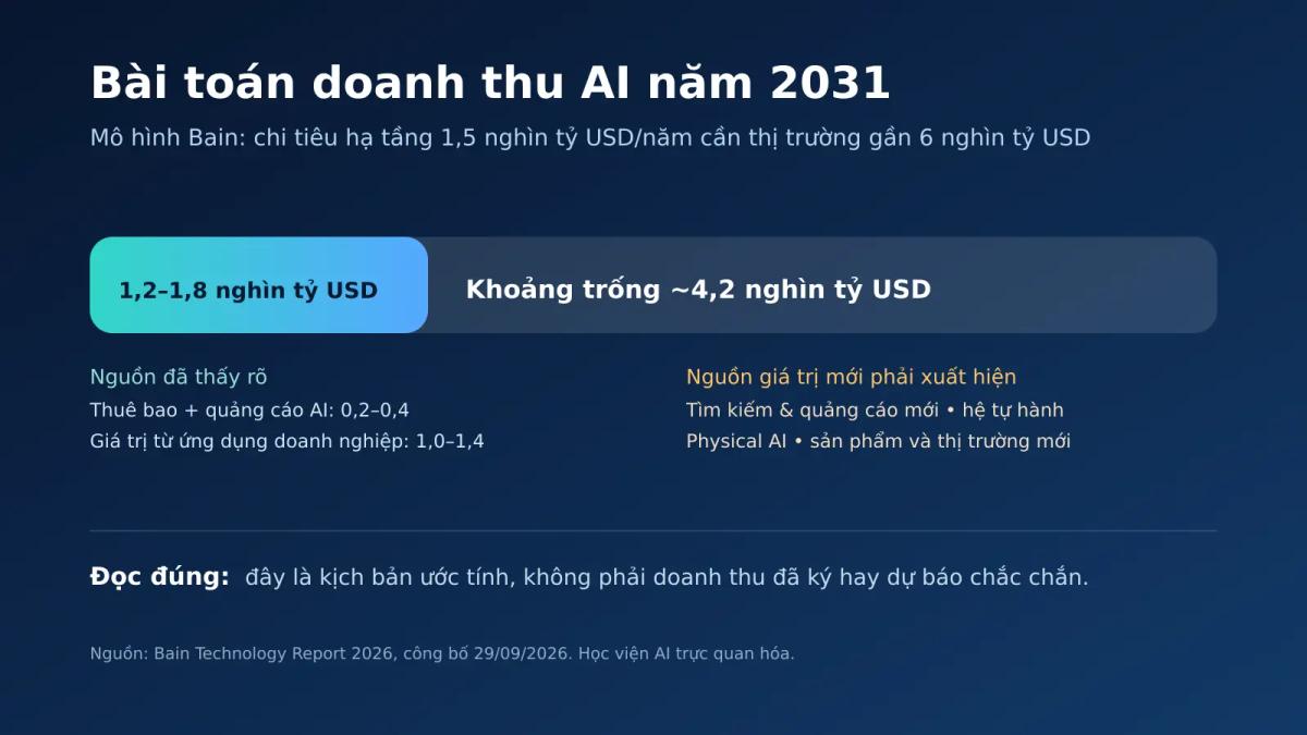 Mô hình Bain về khoảng trống 4,2 nghìn tỷ USD doanh thu AI năm 2031