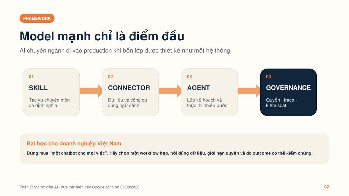 Bốn lớp đưa AI Agent chuyên ngành vào production: skill, connector, agent và governance