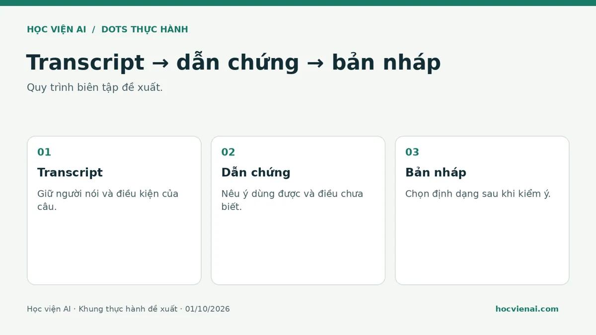 Quy trình ChatGPT Dots viết content: transcript, bảng dẫn chứng và bản nháp
