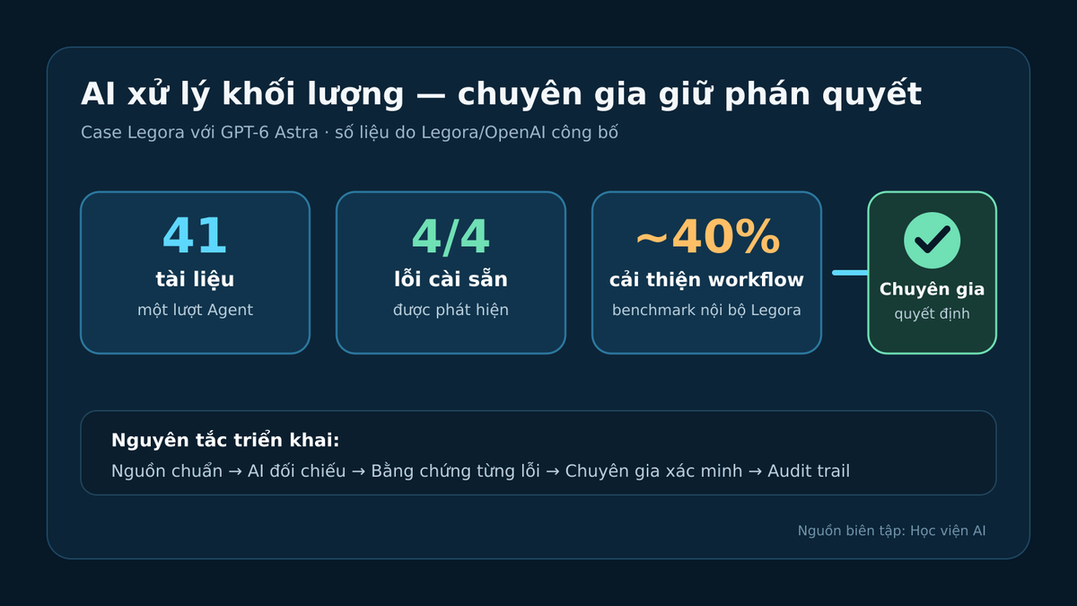 Khung phân vai AI và chuyên gia khi rà soát hồ sơ tài chính