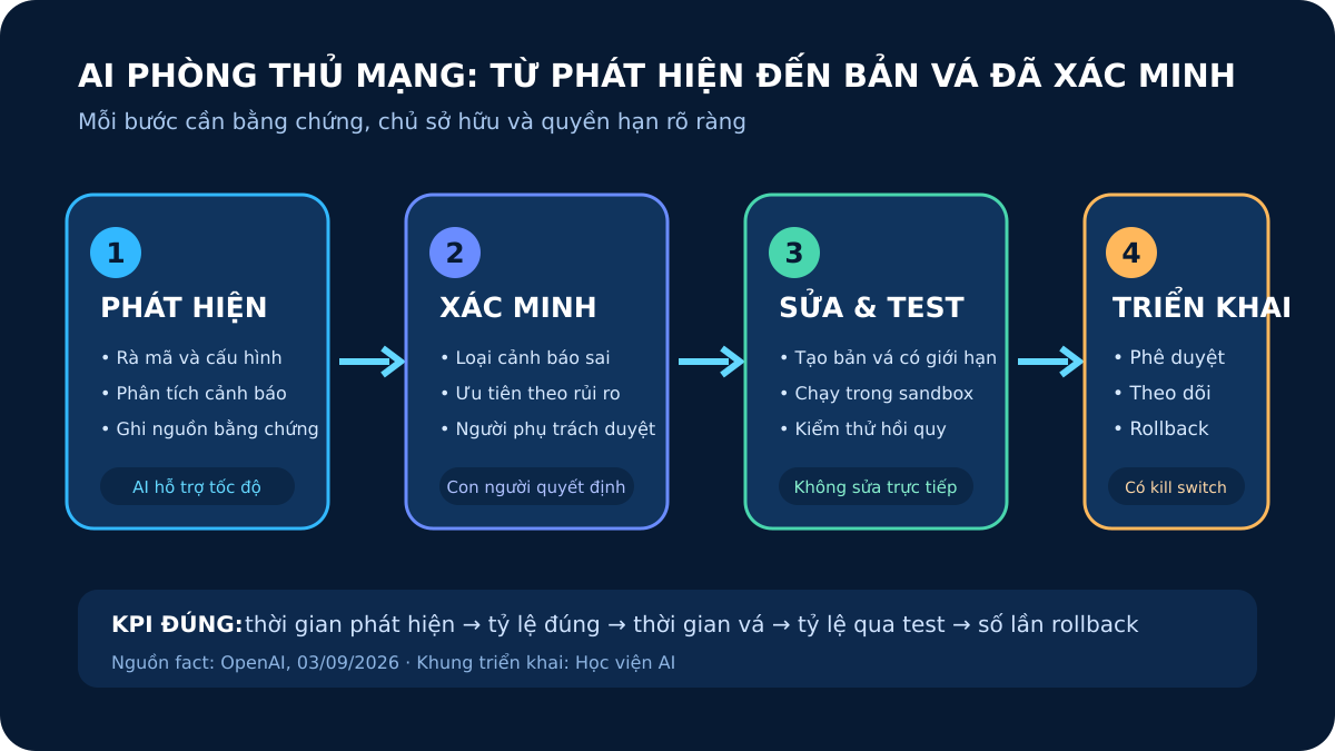 Chuỗi triển khai AI phòng thủ mạng từ phát hiện đến bản vá đã xác minh