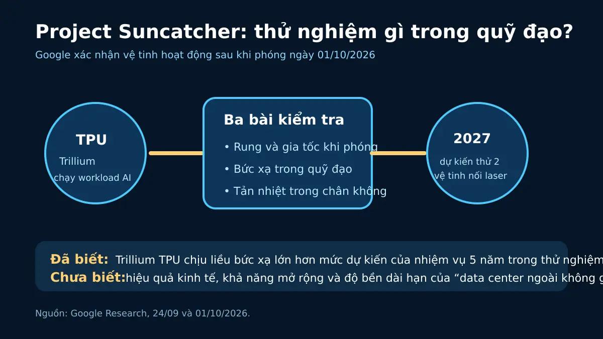 Sơ đồ Project Suncatcher thử TPU, rung động, bức xạ, tản nhiệt và mục tiêu nối hai vệ tinh bằng laser năm 2027