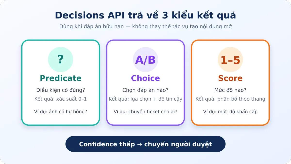 Ba kiểu kết quả của OpenAI Decisions API: predicate, choice và score