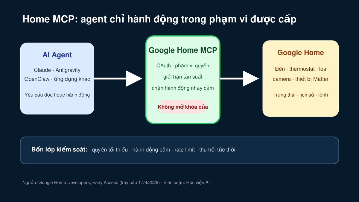 Sơ đồ AI Agent đi qua Google Home MCP để đọc trạng thái và điều khiển thiết bị trong phạm vi cho phép