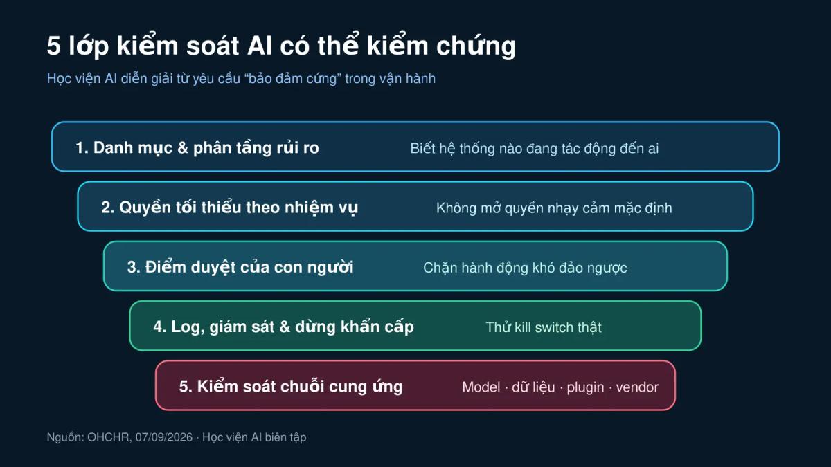 Năm lớp kiểm soát biến nguyên tắc an toàn AI thành cơ chế vận hành