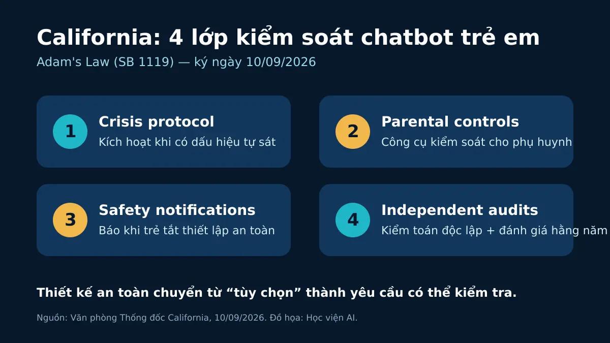 Bốn lớp kiểm soát chatbot trẻ em theo Adam's Law