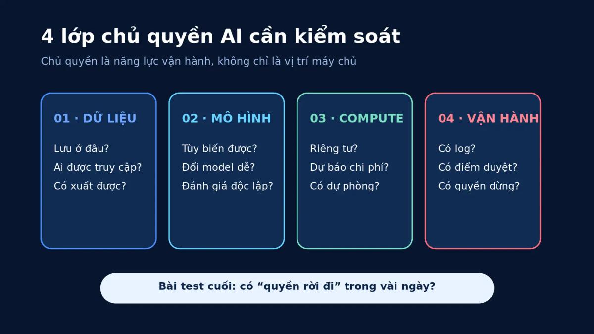 Bốn lớp chủ quyền AI: dữ liệu, mô hình, compute và vận hành