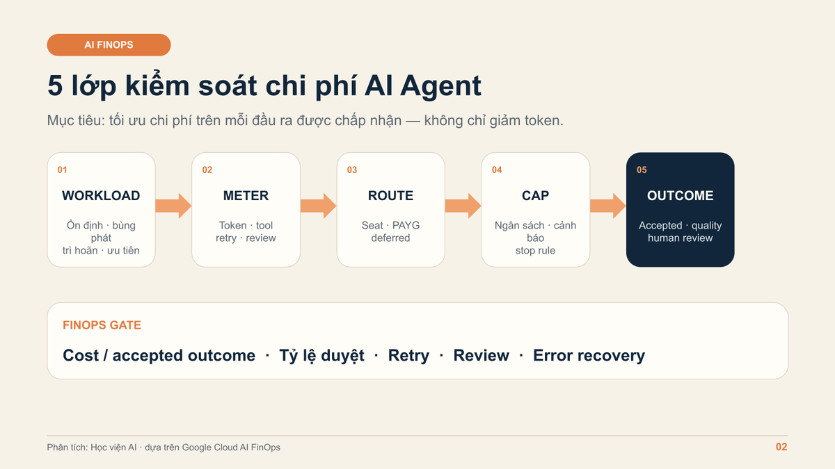 Khung 5 lớp kiểm soát chi phí AI Agent: Workload, Meter, Route, Cap và Outcome