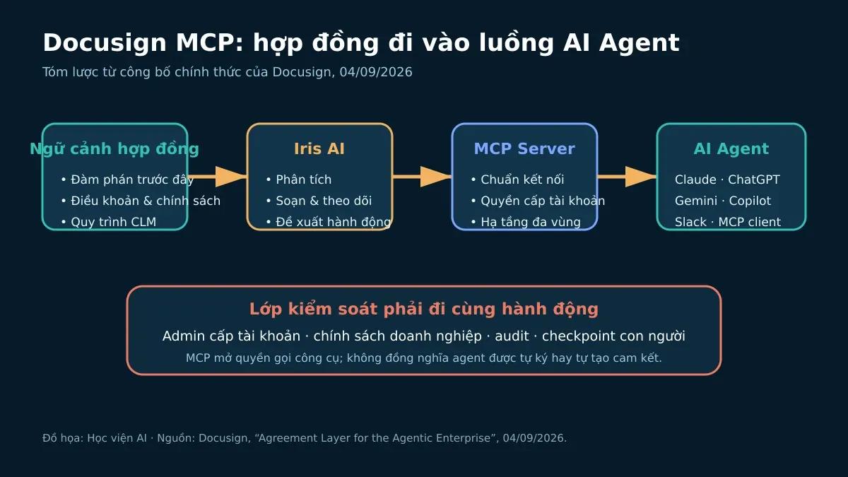 Sơ đồ Docusign MCP nối ngữ cảnh hợp đồng, Iris AI, MCP Server và AI Agent qua lớp kiểm soát