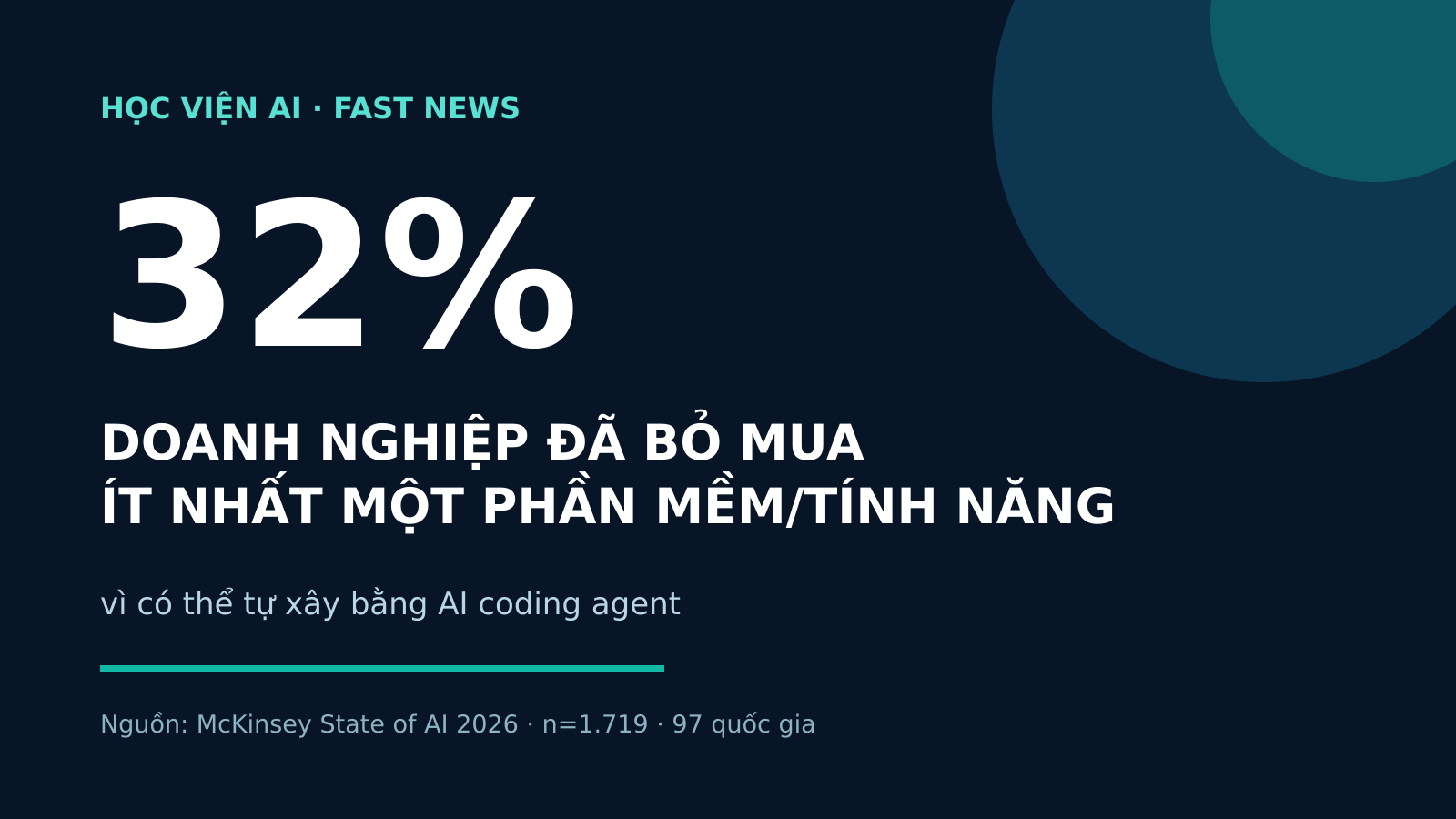 32% doanh nghiệp đã bỏ mua phần mềm vì AI coding agent: nên build hay buy?