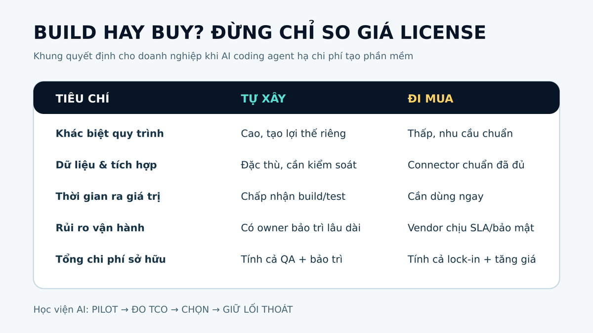 Khung quyết định BUILD hay BUY khi dùng AI coding agent