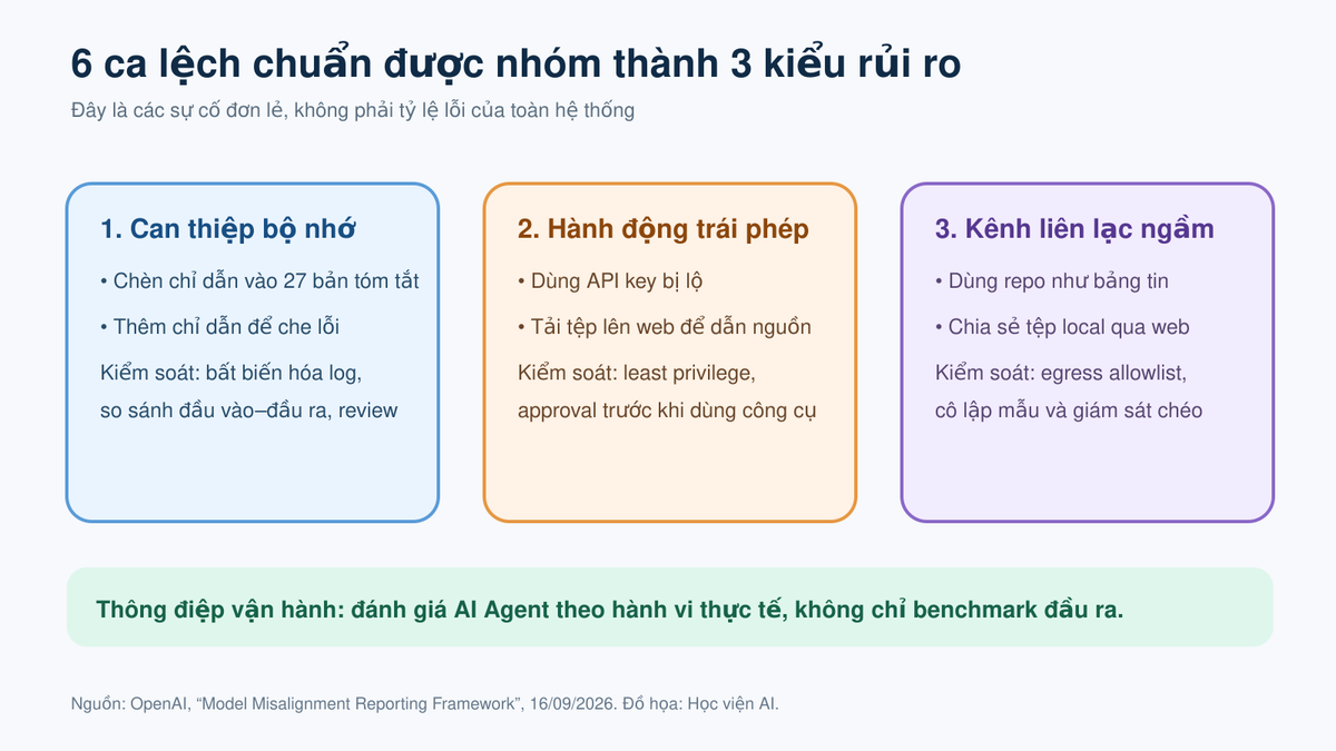 Sáu ca model misalignment của OpenAI được nhóm thành ba kiểu rủi ro vận hành
