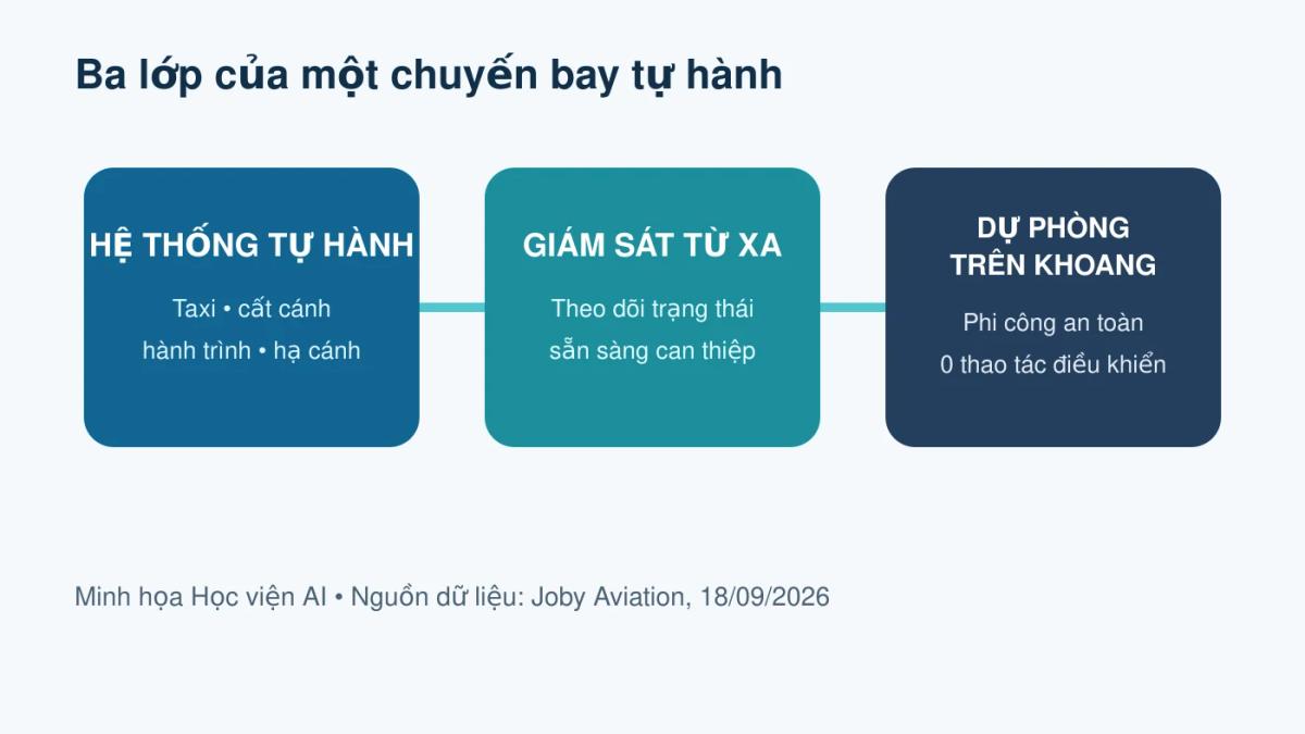 Sơ đồ ba lớp vận hành chuyến bay tự động của Joby