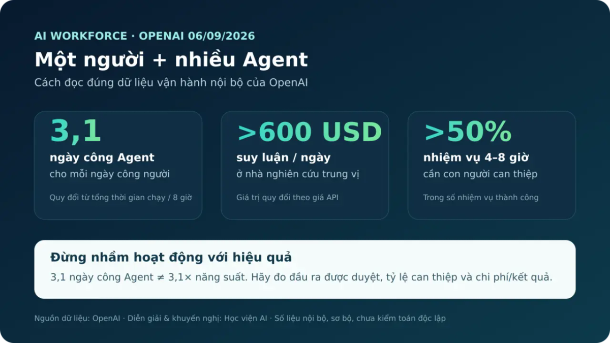 Một nhà nghiên cứu điều phối nhiều Agent: cách đọc đúng 3,1 ngày công