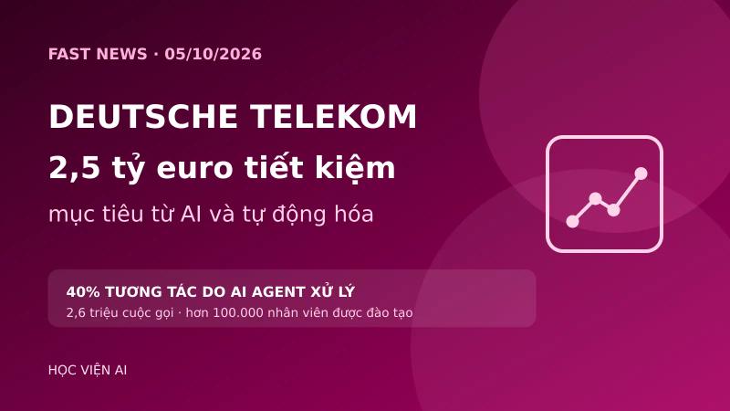 Deutsche Telekom nhắm tiết kiệm 2,5 tỷ euro nhờ AI: 40% tương tác đã do Agent xử lý