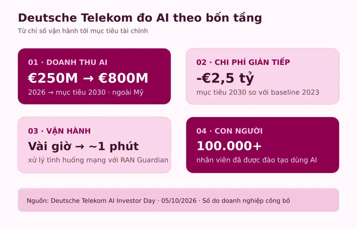 Bốn tầng đo hiệu quả AI tại Deutsche Telekom gồm doanh thu, chi phí, vận hành và năng lực nhân sự