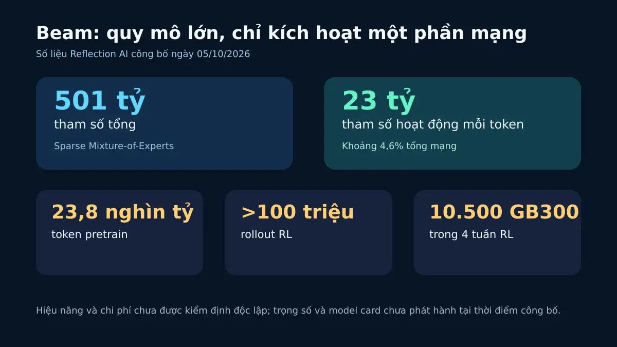Năm dữ kiện chính về Reflection Beam gồm tham số, dữ liệu huấn luyện và quy mô reinforcement learning