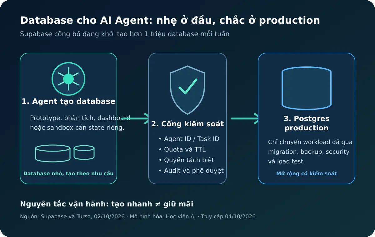 Lộ trình database cho AI Agent từ SQLite cách ly đến Postgres production