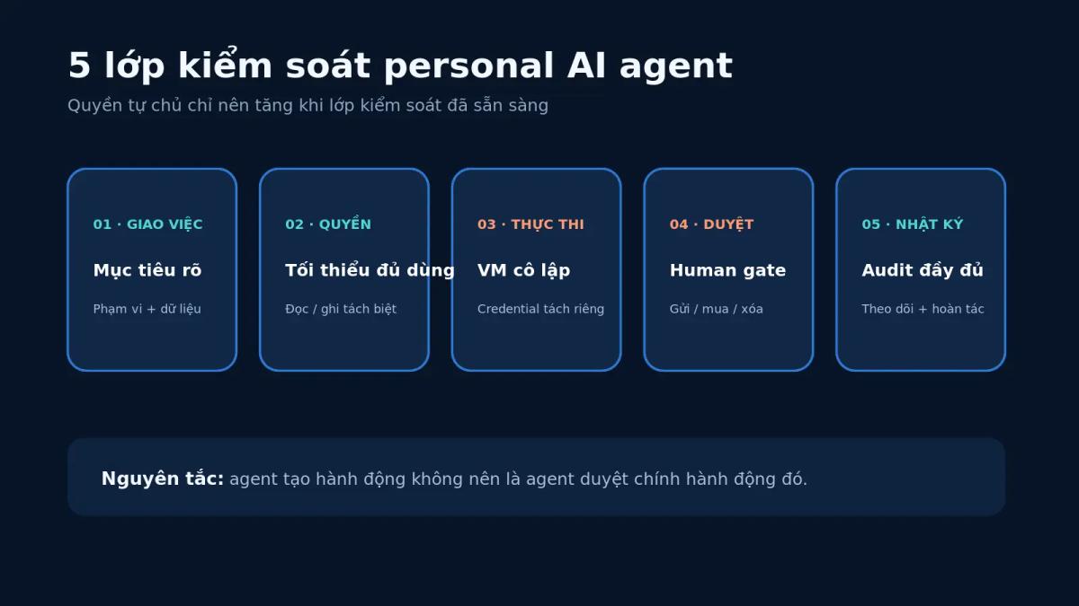 Năm lớp kiểm soát khi AI Agent thực hiện hành động qua ứng dụng