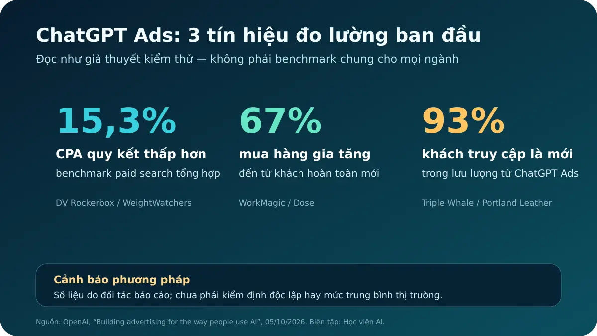 Ba số liệu đo lường ban đầu của ChatGPT Ads, kèm cảnh báo đây không phải benchmark thị trường
