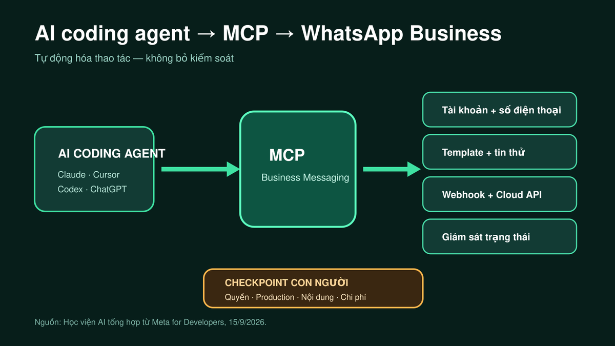 Sơ đồ AI coding agent kết nối qua MCP tới các bước cấu hình WhatsApp Business và checkpoint kiểm soát