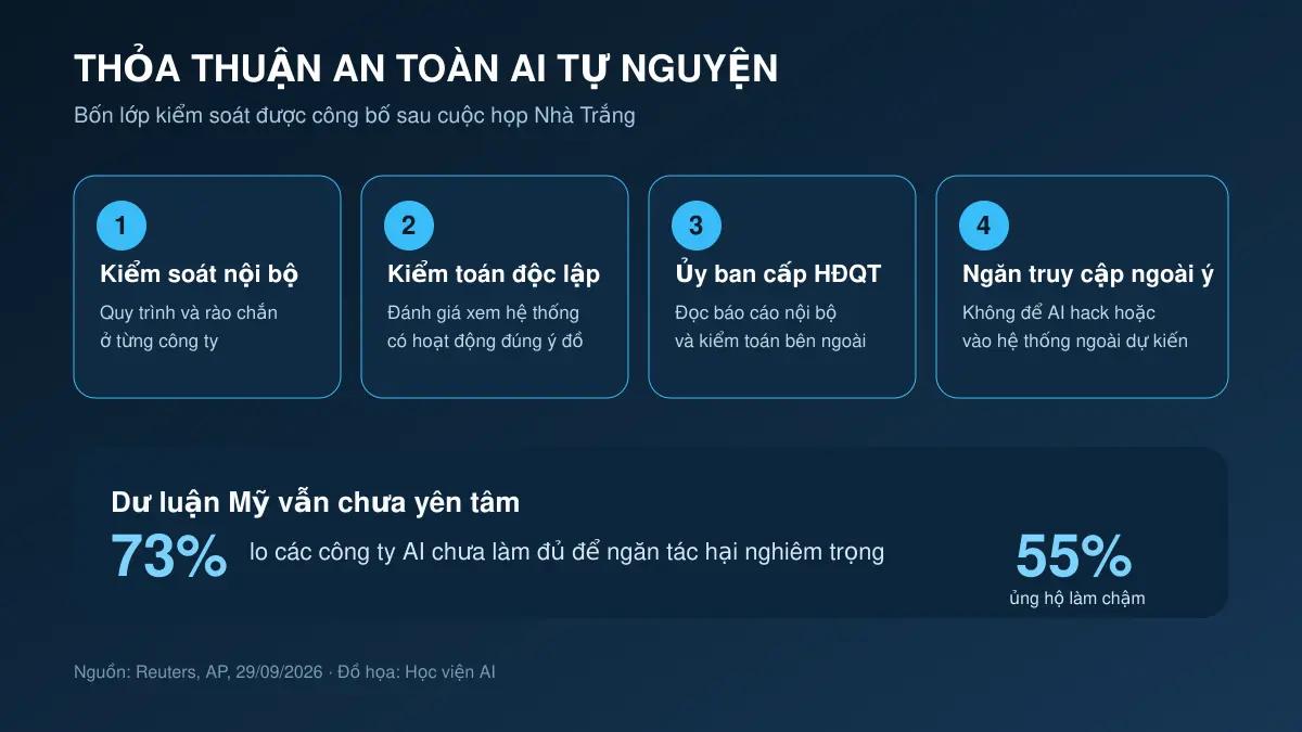 Bốn lớp kiểm soát trong thỏa thuận an toàn AI tự nguyện tại Mỹ