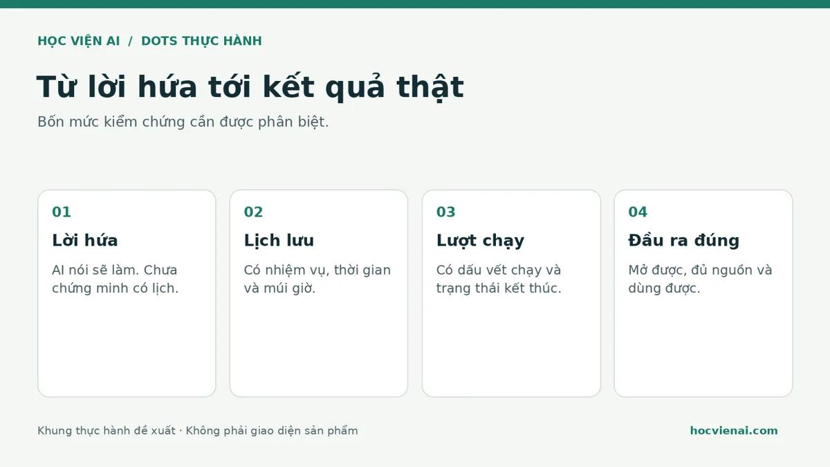 Bốn bằng chứng riêng: lời hứa, lịch đã lưu, lượt đã chạy, đầu ra đúng