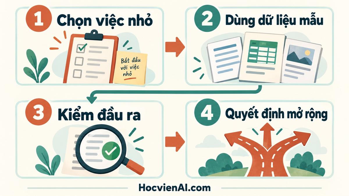 Quy trình bốn bước: chọn việc nhỏ, chạy dữ liệu mẫu, đo đầu ra và quyết định mở rộng
