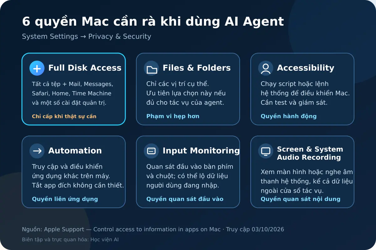 Sáu quyền riêng tư trên Mac cần rà khi dùng AI Agent