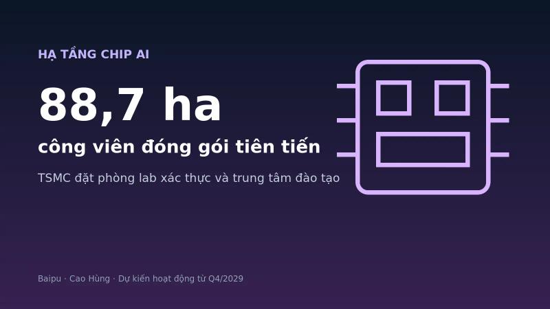 Đài Loan xây công viên đóng gói chip AI 88,7 ha