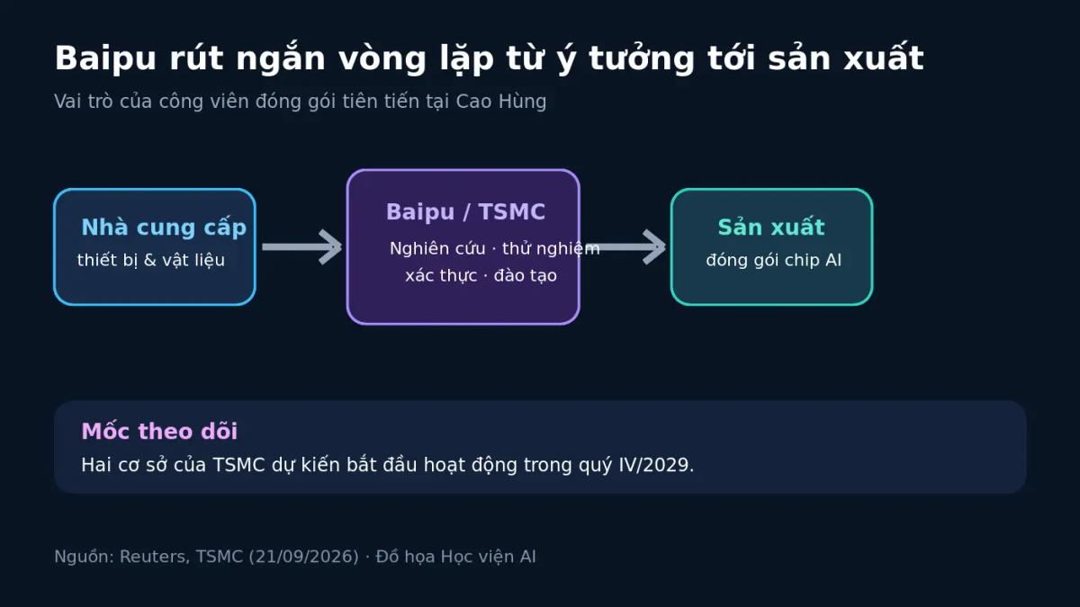 Sơ đồ vai trò của công viên Baipu trong chuỗi đóng gói chip AI