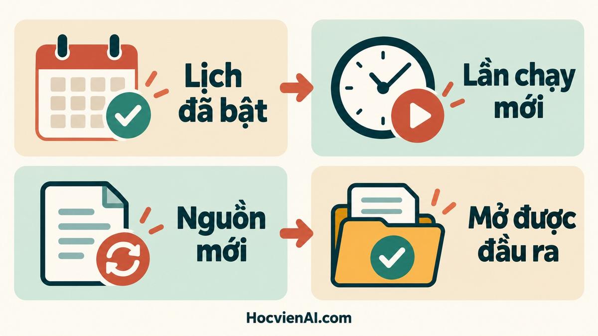 Chuỗi nghiệm thu lịch tự động: lịch được bật, có lần chạy mới, nguồn mới, đầu ra mới và người nhận mở được