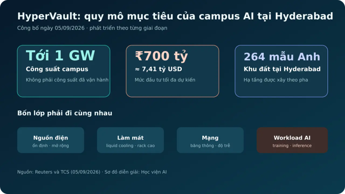 Bốn lớp quy mô của campus AI HyperVault