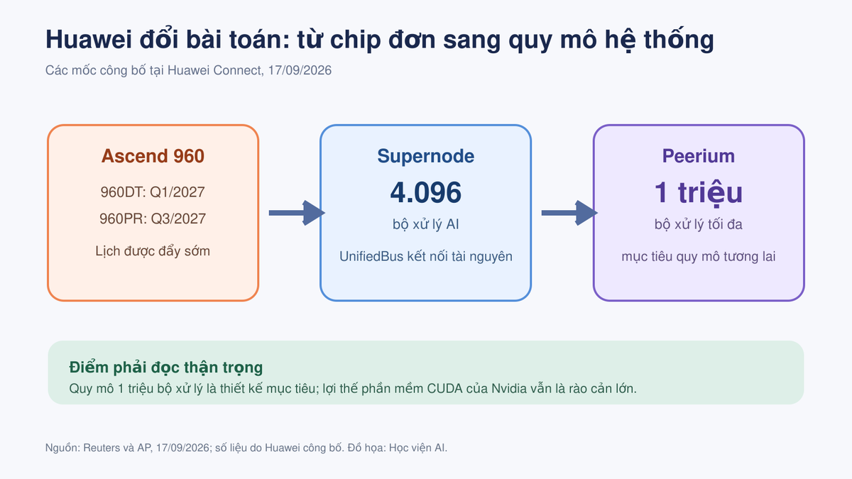 Lộ trình Ascend 960, supernode 4096 bộ xử lý và kiến trúc Peerium một triệu bộ xử lý